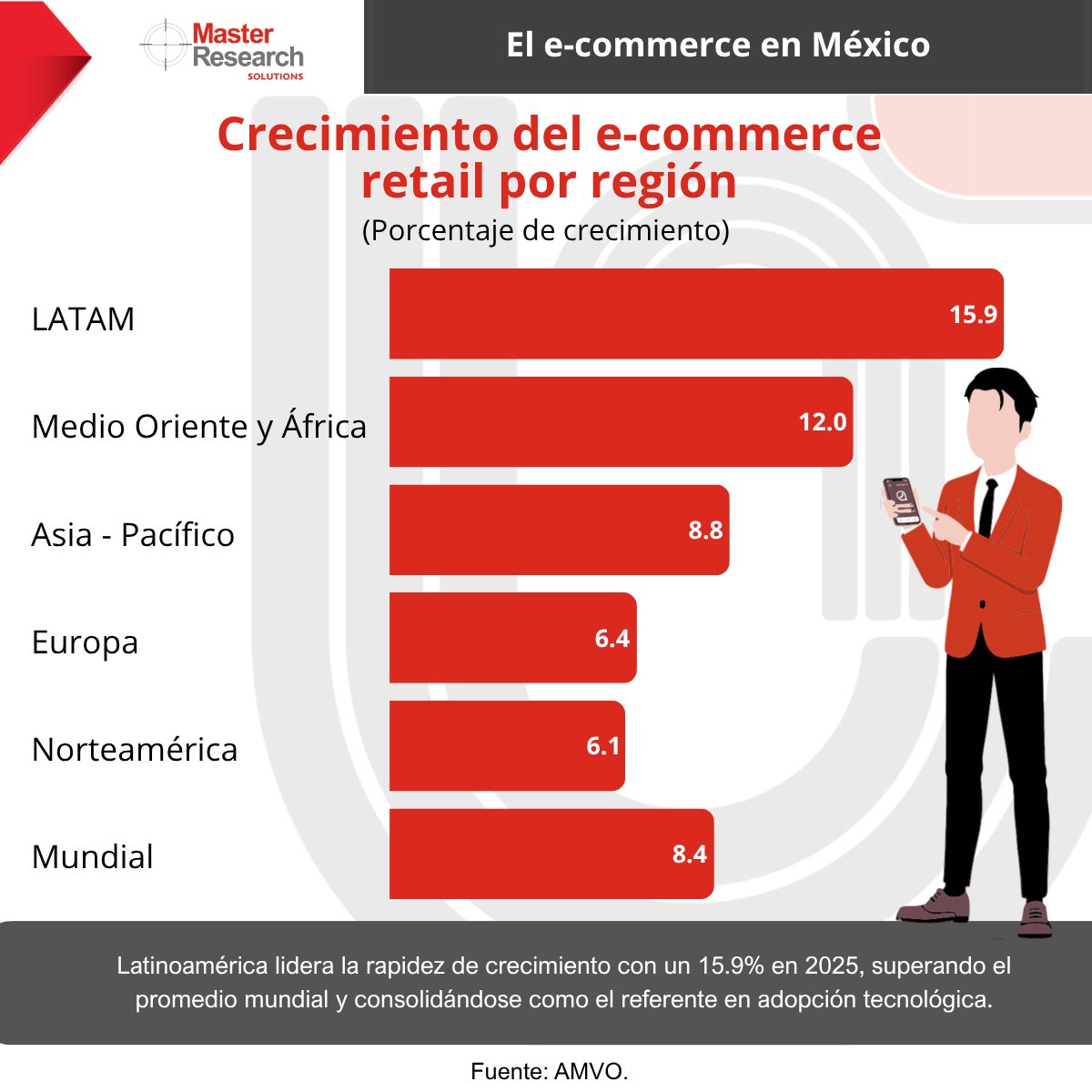 MasterResearch's tweet image. 🚨El #ecommerce en México está entrando en otra liga

📊$941 mil millones de pesos en 2025
🌎Latinoamérica lidera la expansión global

Si no estás optimizando tu canal digital, alguien más ya está capturando esa demanda

¿Estás compitiendo…o reaccionando?

#Marketing #DatoMaster