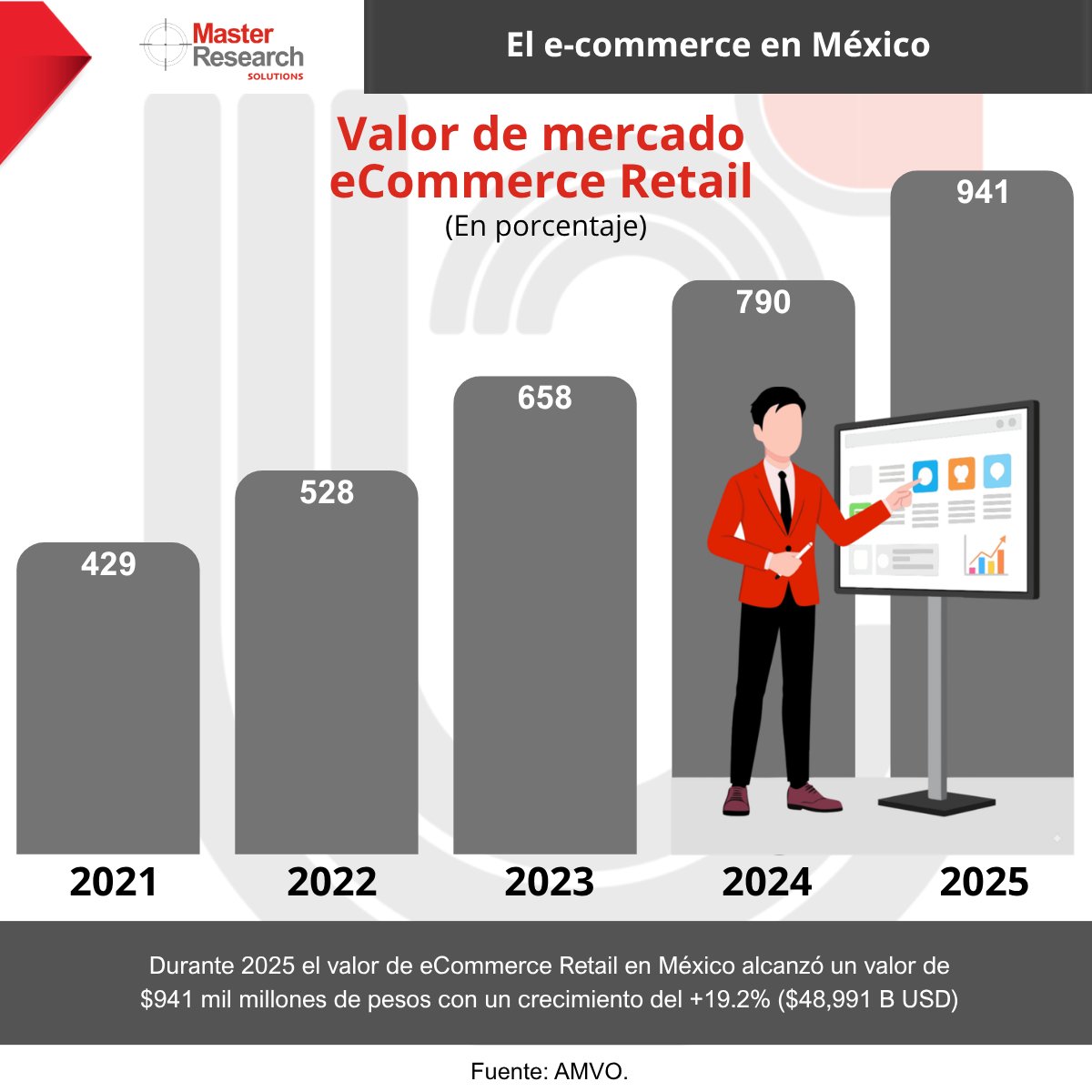 MasterResearch's tweet image. 🚨El #ecommerce en México está entrando en otra liga

📊$941 mil millones de pesos en 2025
🌎Latinoamérica lidera la expansión global

Si no estás optimizando tu canal digital, alguien más ya está capturando esa demanda

¿Estás compitiendo…o reaccionando?

#Marketing #DatoMaster