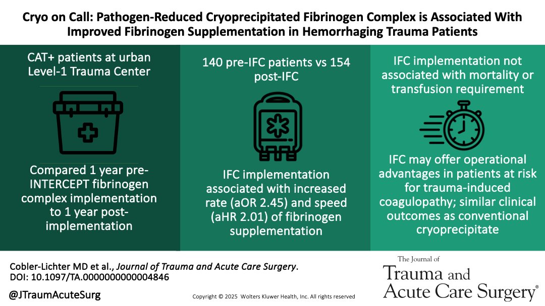 JTraumAcuteSurg's tweet image. Implementation of INTERCEPT Fibrinogen Complex at our Level 1 trauma center increased odds of fibrinogen supplementation in patients at risk for massive hemorrhage, with a trend toward earlier use, but no change in mortality or transfusion volume. #trauma #hemorrhage #transfusion