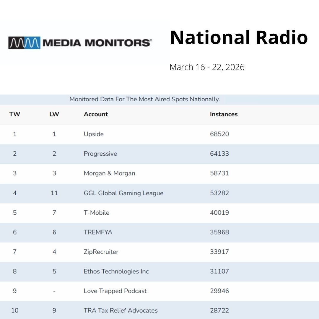 MMonitors's tweet photo. Cash-back app Upside has extended its run atop the weekly Media Monitors Spot Ten list for a third week.

#MediaMonitors #WeeklyNationalCharts #Radio #MostAiredSpots 

https://t.co/0or0ffzPI4 https://t.co/hpBwLUZJ3p