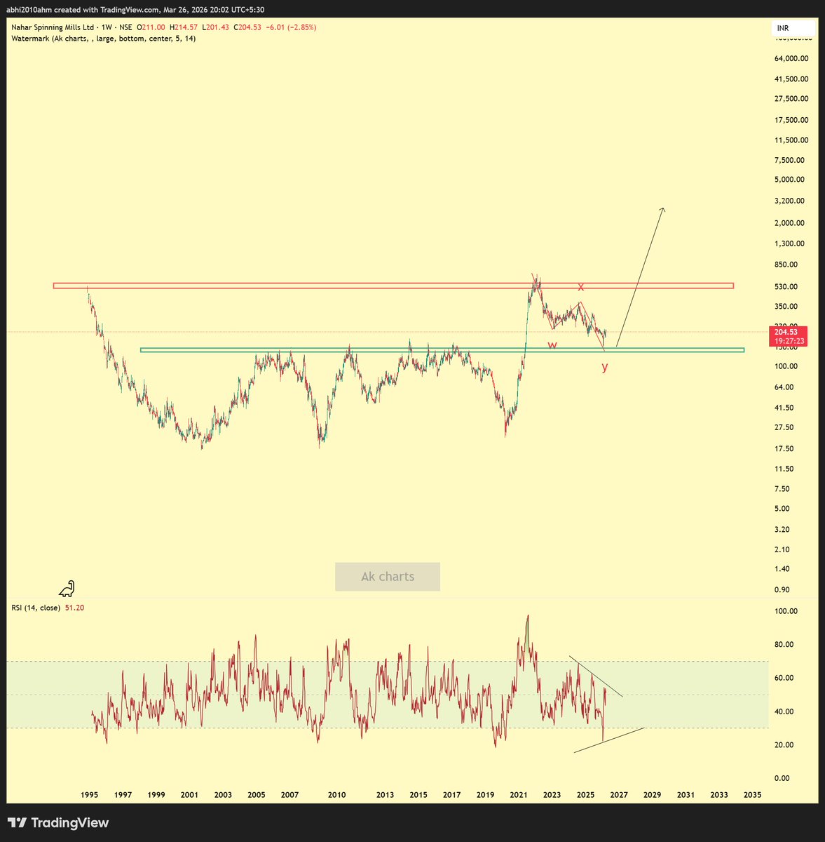 abhi2010ahm's tweet image. #naharsping
nahar spinning mills
 Another #multibagger stock which should break 21 years of consolidation in big 3rd wave upwards..
A large cup and handle is going to form soon

In daily chart last low of 144 or low will be retested again...and that will be last.....