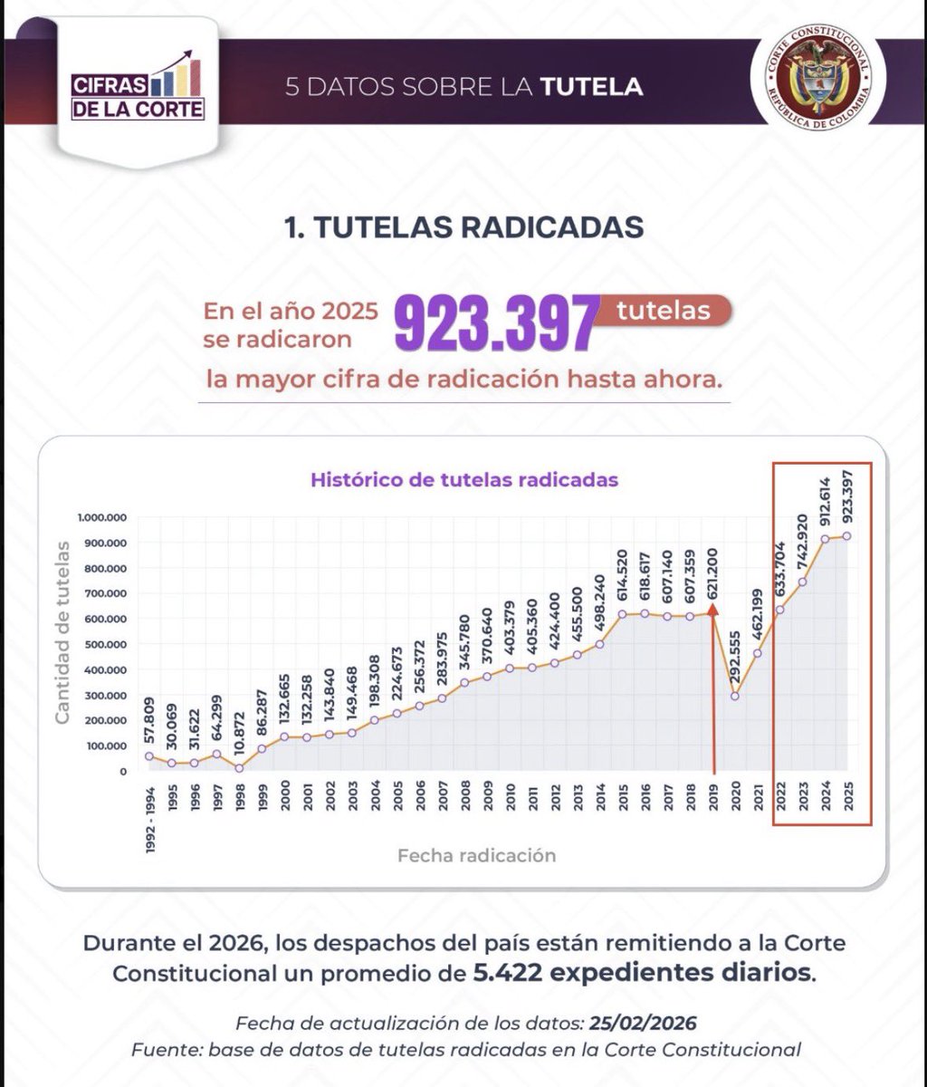 El problema es que hoy las tutelas están en lo más alto. Pero peor aún, es que hoy las tutelas ni siquiera se están acatando.
Ustedes, gobierno indolente, están dejando morir a los pacientes.