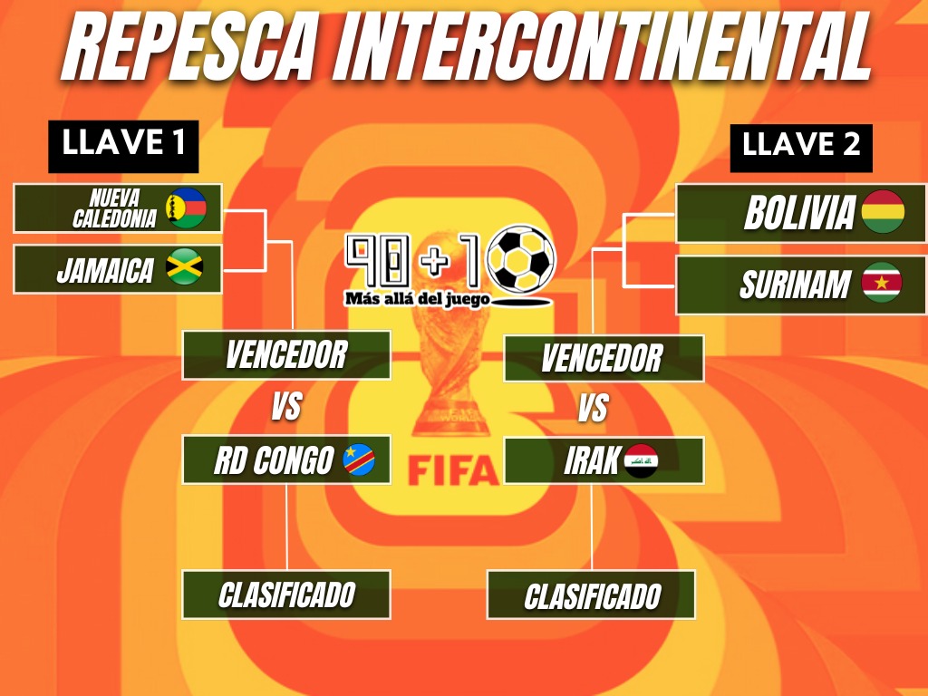 Wildaw998's tweet photo. REPESCA INTERCONTINENTAL

RUTA 1

🇳🇨 Vs 🇯🇲 (10:00 p.m., en Guadalajara 🇲🇽)

*El ganador jugará ante 🇨🇩 RD Congo el 31 de marzo*

*RUTA 2*

🇧🇴 VS 🇸🇷 (5:00 p.m., en Monterrey 🇲🇽)

*El ganador jugará ante 🇮🇶 Irak el 31 de marzo* https://t.co/5HHNKZZcnM