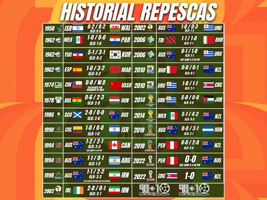 Wildaw998's tweet photo. MÁS SERIES
🇦🇺 8 (15 PJ)
🇺🇾 4 (8 PJ)
🇳🇿 4 (7 PJ)
🇮🇱 2 (4 PJ)
🇮🇷 2 (4 PJ)
🇧🇭 2 (4 PJ)
🇲🇽 2 (4 PJ)
--------
GOLEADORES
🇲🇽 Peralta 5
🇦🇺 Jedinak 3
YUG Galic 3
YUG Sekularac 2
🇧🇴 Aragonés 2
🇭🇺 Torocsik 2 
🇦🇺 A. Vidmar 2
🇦🇺 Kewell 2 
🇮🇷 Azzizi 2
🇺🇾 Morales 2 
🇳🇿 Fallon 2
🇳🇿 Jones 2 https://t.co/f0gC7eFpmY