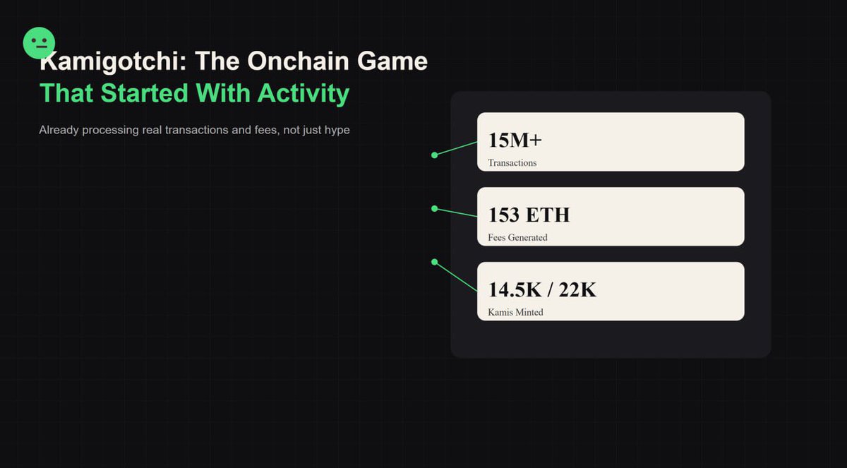 faze_aze's tweet photo. Most onchain games launch with hype…

Then slowly fade once attention disappears.

But @kamigotchiworld didn’t start that way.

It started with activity.

15M in-game transactions.
153 ETH generated in fees.

Before most people even noticed it existed.

Walk with me ↓ 🧵 https://t.co/tswzp3mjPN