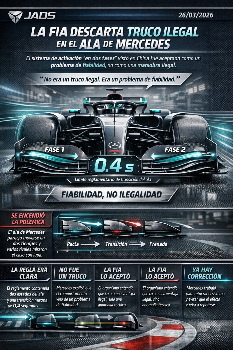 26/03/2026 🚨 LA FIA DESCARTA ILEGALIDAD EN EL ALA DELANTERA DE MERCEDES

La polémica del “cierre bifásico” del ala delantera de <a href="/MercedesAMGF1/">Mercedes-AMG PETRONAS F1 Team</a> quedó aclarada antes de Suzuka. Lo que varios rivales leyeron como una posible activación “en dos fases” fuera de reglamento fue