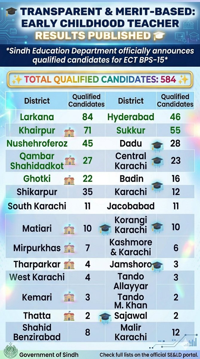 AbbdulsalamR's tweet photo. Hon. Education Minister @sardarshah1 is a visionary, a reformer, and a true champion of merit &amp; transparency in Sindh. 
After 90k+ JEST &amp; PST teacher recruitments, the ECT BPS-15 results are now publicly released, ensuring fairness at every step. 📚 #SindhEducation #MeritFirst https://t.co/XY2orn3nd8