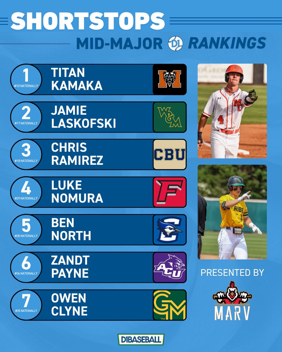 Mid-Majors on D1Baseball tweet media