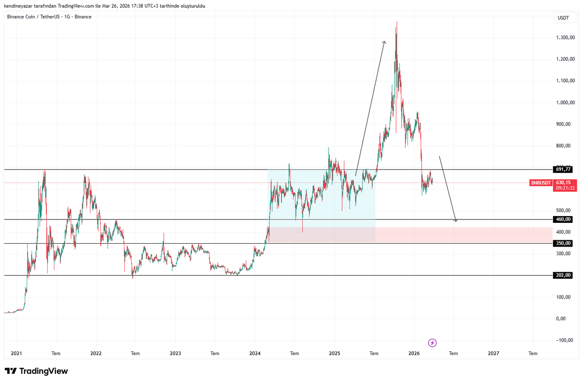 YÇrypto ⚡️ / I’m Bullish tweet media