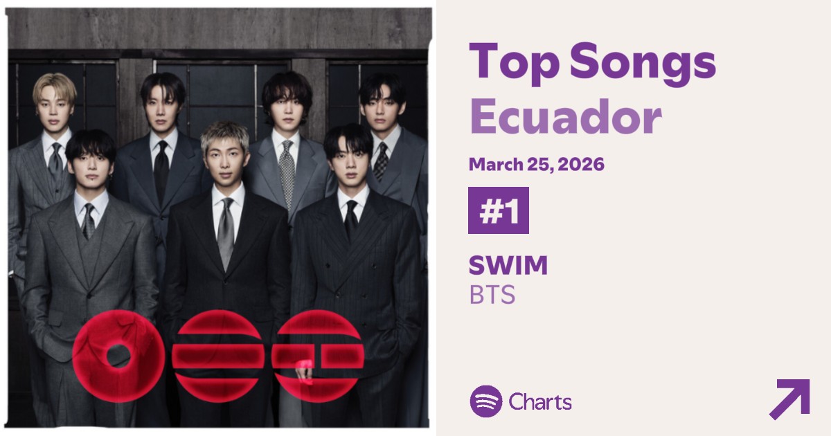 btscharts_ecu's tweet photo. Spotify Daily Top Songs Ecuador 🇪🇨 
Marzo 25, 2026

#1 #SWIM ( = ) — 79,538
#6 #BodyToBody (+1) — 37,066
#13 #Hooligan (+1) — 33,560
#15 #LikeAnimals (+2) — 32,683 https://t.co/qq57ST9aJN