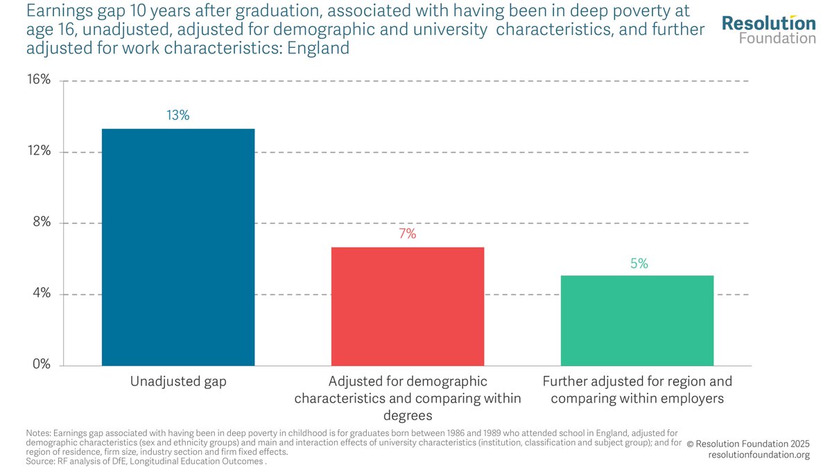 Resolution Foundation tweet media