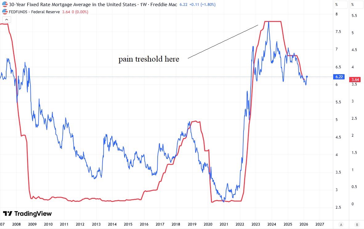 GregorPepe's tweet image. Don’t be fooled by the Fed’s tough talk. Their next move on rates? A cut. Relief for consumers, a boost for industry.

Never forget: the only true mandate of any central bank is to keep financing its government flowing.

#debt #FED #cut