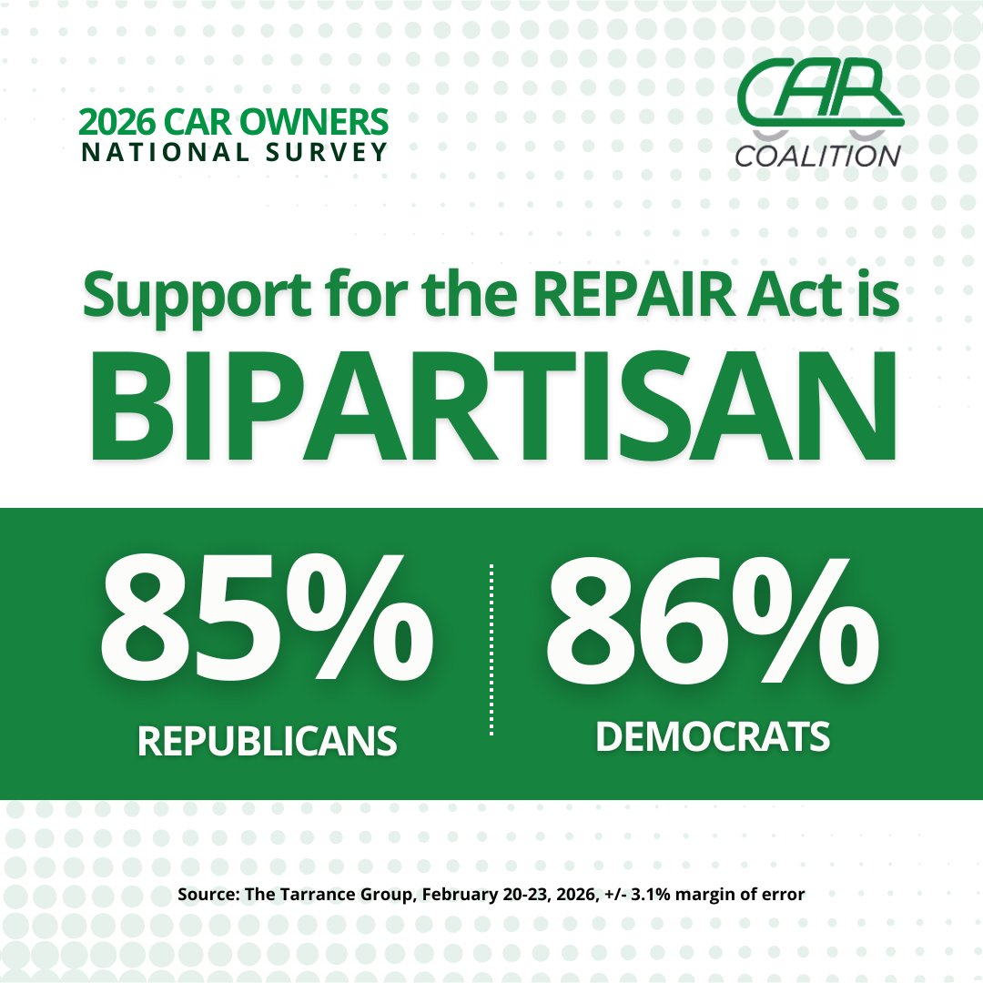 TheCARCoalition's tweet photo. The right to repair brings Americans together.

According to the 2026 CAR Coalition national survey:
85% of Republicans and 86% of Democrats support the REPAIR Act.

The momentum is clear and bipartisan. https://t.co/tUJwgdL0i4