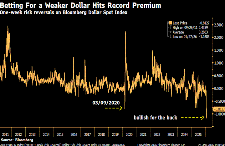 elliottwaveintl's tweet photo. 🚨 When sentiment hits extremes... markets often reverse.

On Jan 28, traders were record bearish on the U.S. dollar.

We told subscribers:
"Investors are paying record premium for puts because they are super bearish the U.S. dollar, which, ironically, is a bullish sign. Extremes often attend reversal points in the currency."

The result? A sharp rally unfolded in $USD.

Get free forecasts for FX, stocks, gold, silver, oil, cryptos and more for a limited time: https://t.co/2S83CXWOjI