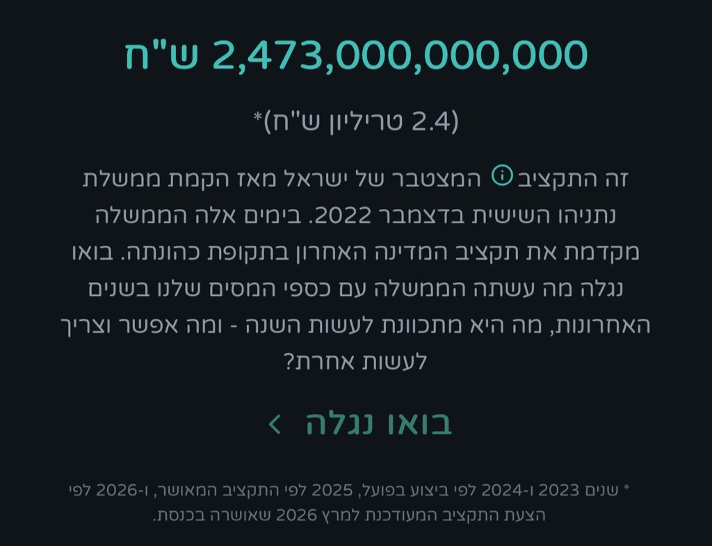 rozolyo's tweet photo. קרן ברל כצנלסון @keren_berlk עשו עבודה מדהימה בניתוח ובהנגשת התקציב (2.4 טריליון ש"ח זה התקציב המצטבר של ישראל בשנים 2023-2026, מאז הקמת ממשלת ההפיכה, האסונות, ההפקרה והביזה של נתניהו ושותפיו המושחתים, המשתמטים והמשיחיים בדצמבר 2022).

הניתוח המצוין הזה מאפשר לכולנו להבין עד כמה הממשלה הזאת פושעת, חסרת אחריות, מזלזלת בחיי האזרחים, ופוגעת ב״אזרח הקטן״ (שאינו ממגזר מקורב, כמו חרדים ומתנחלים). 

את המחיר כולנו משלמים, בשירותים חברתיים בסיסיים, ביוקר המחיה, בביטחון ובמיגון, ואת המחיר ישלמו גם הנכדים והנינים שלנו.
אבל הגזל הפושע הזה הוא לא גזירת גורל. אפשר לבחור אחרת 🗳️

אז מה עשתה הממשלה עם 2.4 טריליון שקלים? מסכמים את תקציבי ממשלת נתניהו. שרשור: 🧵👇