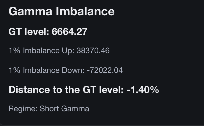 gammaoptimizer's tweet photo. The GT level for today is $SPX 6664.27, and we remain in a short gamma regime. Of interest is that it has been very stable for a while now, which means big players are not adding to their hedges at this point... https://t.co/cMBxXOK6Q2