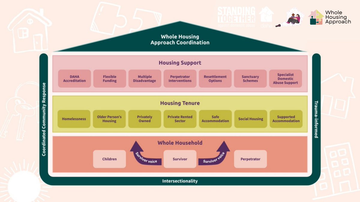 DAHAlliance's tweet photo. Domestic abuse affects every part of housing. DAHA supports a Whole Housing Approach to safety. Read more: https://t.co/Q9lLSRE4bi https://t.co/S8LBiLzbdx