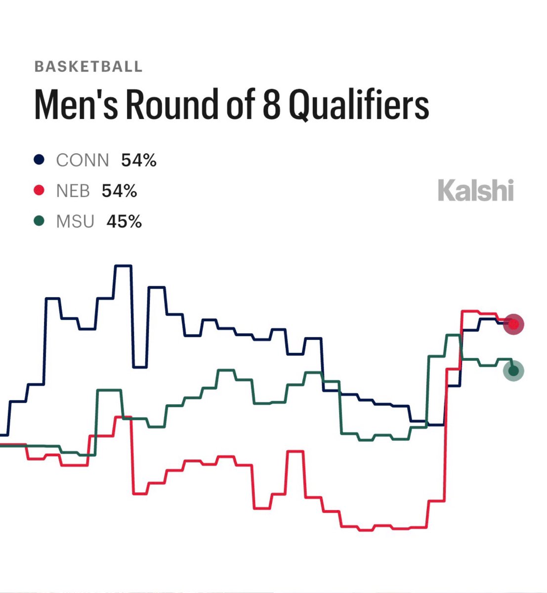 Kalshi Hoops tweet media
