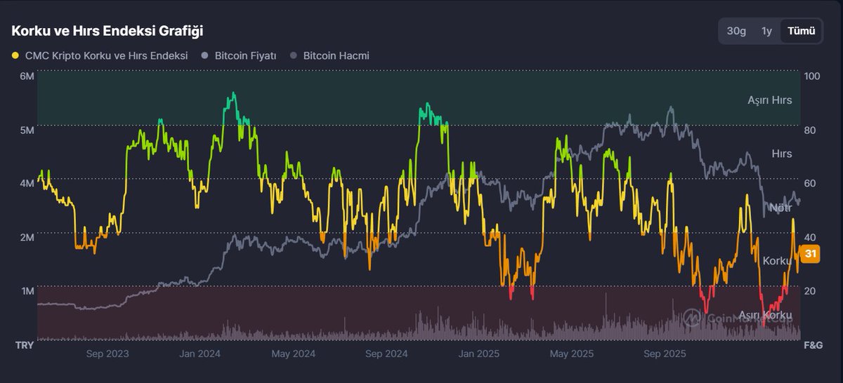 🔴Kriptoda Fear &amp; Greed Endeksi: 32

 Tam 46 gündür "Extreme Fear" bölgesinde. Yani yatırımcı gerçekten korkuyor.

En son bu kadar uzun süre kaldığımızda FTX çöküşü sonrasıydı.
Ama o zaman ne olmuştu, hatırlıyor musunuz?🧵👇

Tam 2023 yılında toparlanmalar başlamıştı ve 2023