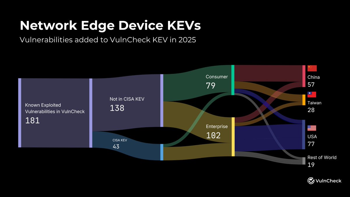 Daily_CyberSec's tweet photo. Old routers are "perpetually open wounds." A 2026 VulnCheck report reveals 42.5% of exploited flaws hit End-of-Life devices. Is your home gateway a botnet proxy?

#CyberSecurity2026 #Botnets #RouterHack #Infosec #VulnCheck #IoT #Networking #HomeOffice
https://t.co/e4Ttib8Tp5 https://t.co/JJ02UJ3Rht