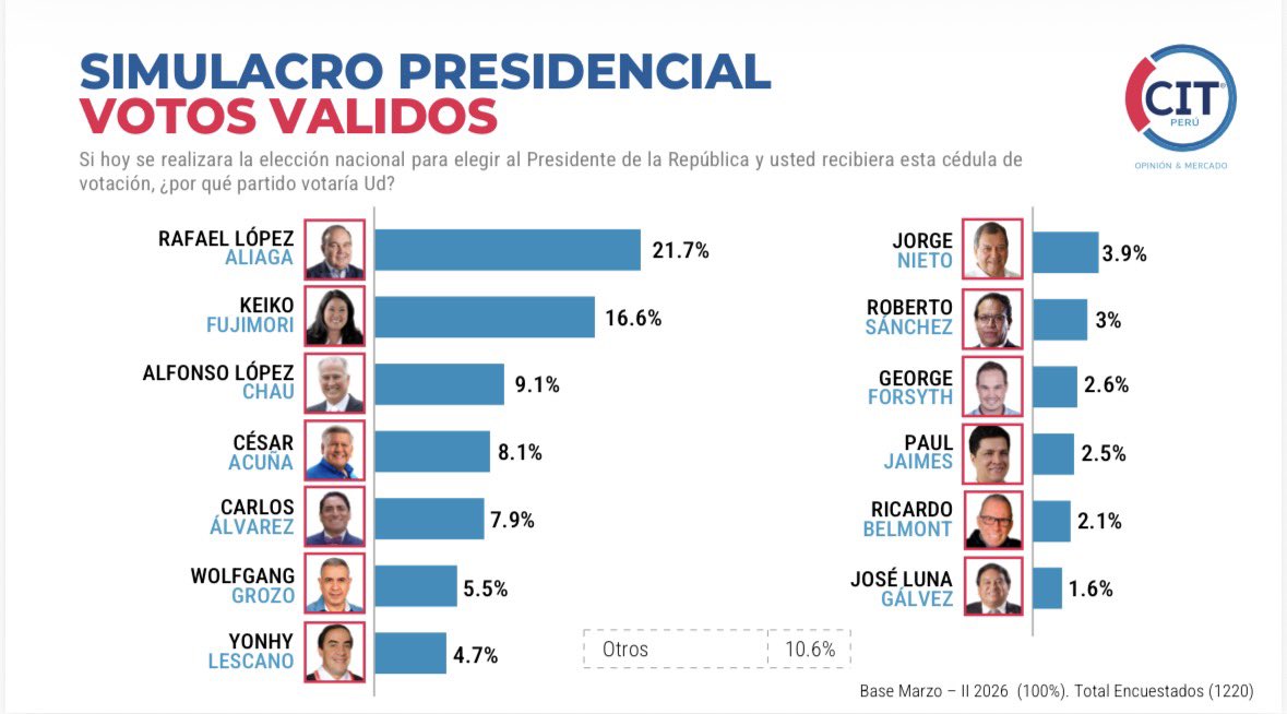 EncuestasCIT's tweet photo. 🚨 ATENCIÓN PERÚ 🇵🇪 

📊2do Simulacro Nacional de Intención de Voto Presidencial, basado en 1220 cédulas a nivel nacional. 

#intenciondevoto #peru #eleccionespresidenciales #CITPERU #EleccionesPerú2026 #políticaperuana https://t.co/d4DHbgllWE