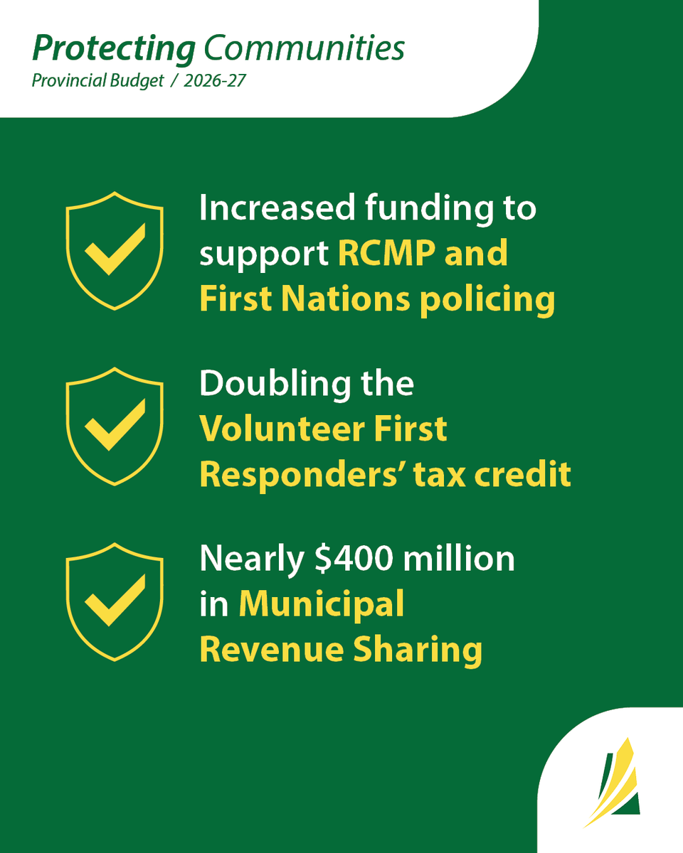SKGov's tweet photo. We’re protecting communities across Saskatchewan.

Learn more about how the 2026-27 Budget is protecting Saskatchewan at https://t.co/B1b0lvEs9Q https://t.co/FS1596EsYK