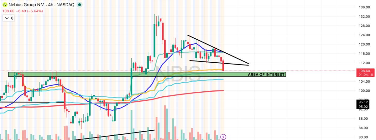 CorkernBob's tweet photo. $NBIS 

ABC correction from the highs. 

Area of interest being tested https://t.co/XFsDnU0D0j
