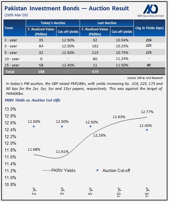 akdsecurities's tweet image. Pakistan Investment Bonds — Auction Result

In today's PIB auction, the SBP raised PkR188n, with yields increasing by  216, 225, 175 and 90 bps for the 2yr, 3yr, 5yr and 15yr papers, respectively. This was against the target of PkR400bn.

#Pakistan #Sbp #Auction #Tbill