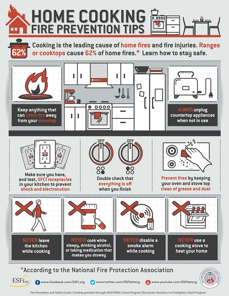 SMWesterly's tweet image. Fire Departments in the U.S. respond to over 170,000 kitchen fires each year. As you use your kitchen for everyday cooking and baking, take simple steps to prevent fires and  keep your home and loved ones safe. #hometips #firesafety #fireprevention