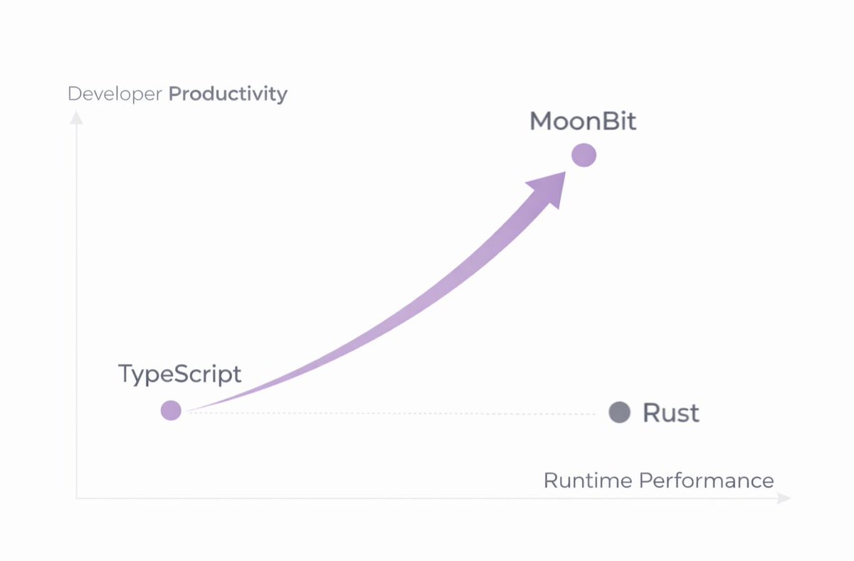 目前最被低估的编程语言就是MoonBit，在未来几年内，MoonBit至少会到编程语言排行榜的前10。