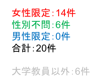 6yhsdsiswmcd's tweet photo. それではここで、現代熊本大学で行われている求人のどれだけが「女性限定公募」なのかを見てみましょう。大学教員公募全20件のうち「女性限定」は14件「性別不問」は6件、そして「男性限定」は（もちろん）0件です。つまり、実に70%が「女性限定公募」となっています。
https://t.co/mLHCiH4dvk https://t.co/InnoY6V2ms