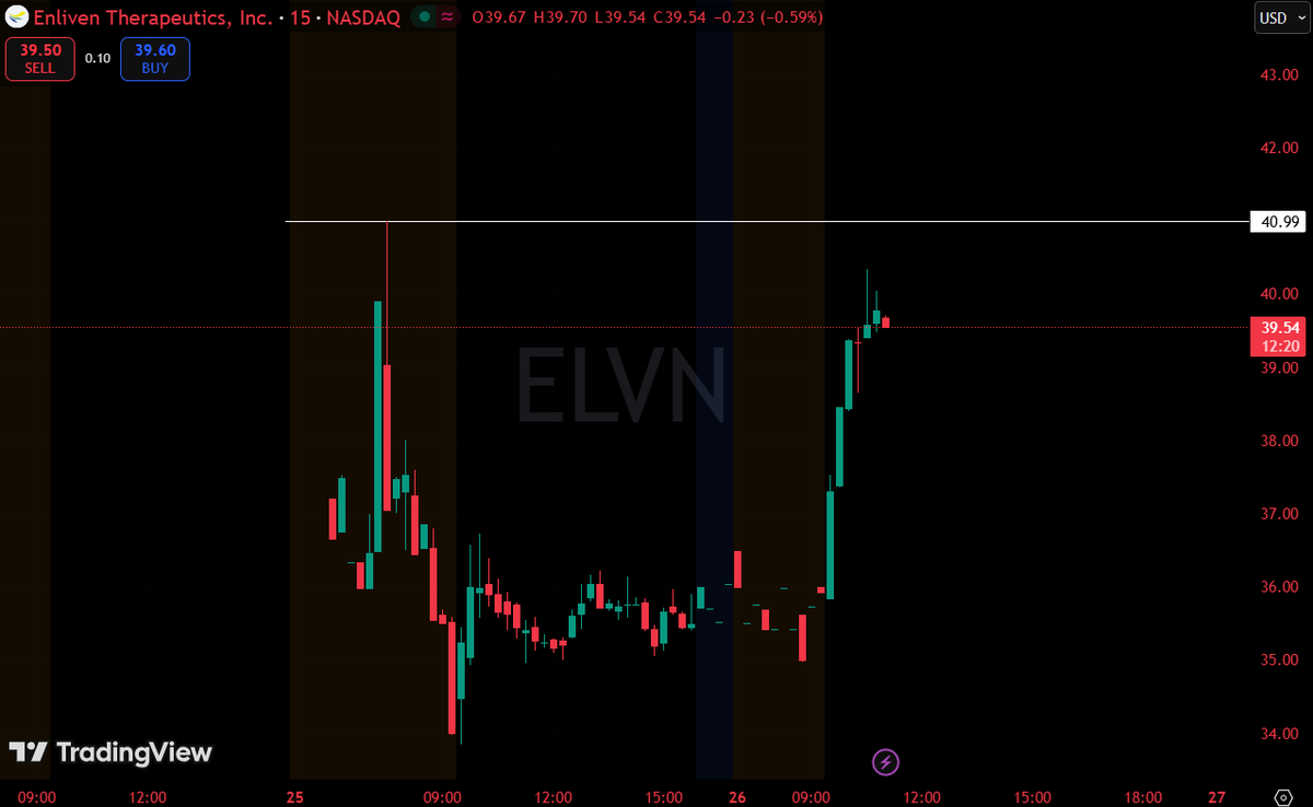 Pratt_Jason25's tweet photo. $ELVN surges +11.57%

Phase 1b CML data impresses; strong molecular responses fuel premarket buying ahead of Phase 3 ENABLE-2 trial. https://t.co/5nqe8P1zz4