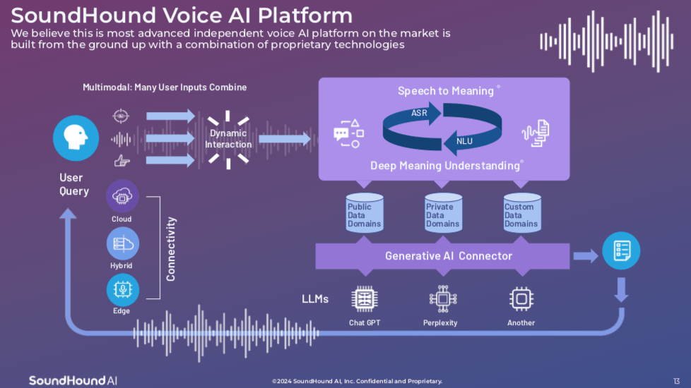 TadDickson333's tweet photo. I bought at $1.35 and now my shares are all profit.
$SOUN OWNS THE Ai_voice _market.
#restraunts #Automotive, #banking, #parking
#insurance #customercare #Service, #government
That is why $NVDA is rumored to want to buy @SoundHound https://t.co/3u8HU5nDn8