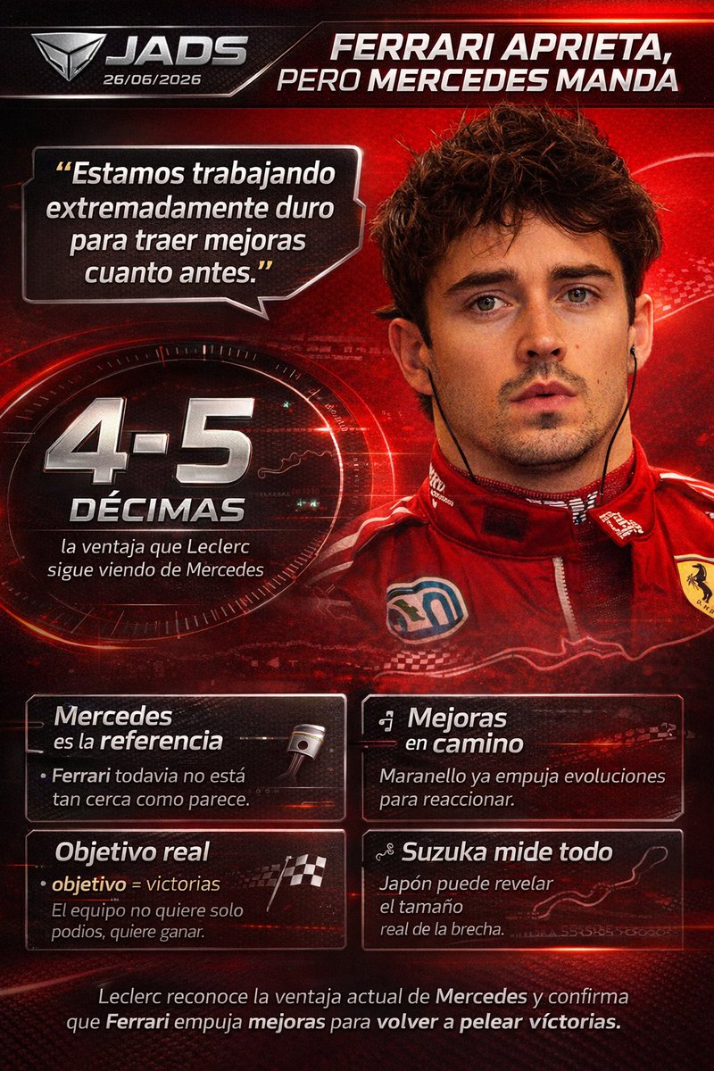 26/03/2026 🚨 LECLERC ADMITE LA BRECHA Y FERRARI ACELERA

Charles Leclerc y Ferrari llegan a Suzuka con un mensaje claro: Mercedes sigue siendo la referencia inmediata y la distancia real todavía duele. El propio Leclerc habló de una brecha de 4 a 5 décimas y de un trabajo