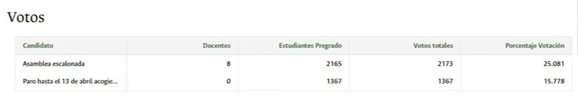 IngRepre's tweet photo. Como representantes, garantizamos la participación estudiantil en esta coyuntura. Tras la asamblea del 24 de marzo:

Puntos importantes 

Desde  del 6 de abril Asamblea Escalonada

Pendiente votación sobre legitimidad del rector y continuamos en la gestión de garantías. https://t.co/dwpuq0BTzd