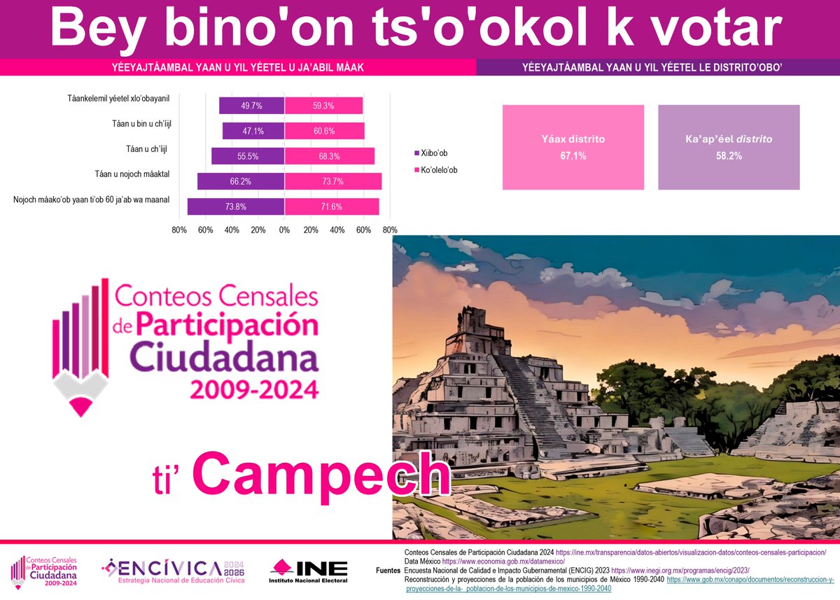 Instituto Electoral del Estado de Campeche tweet media