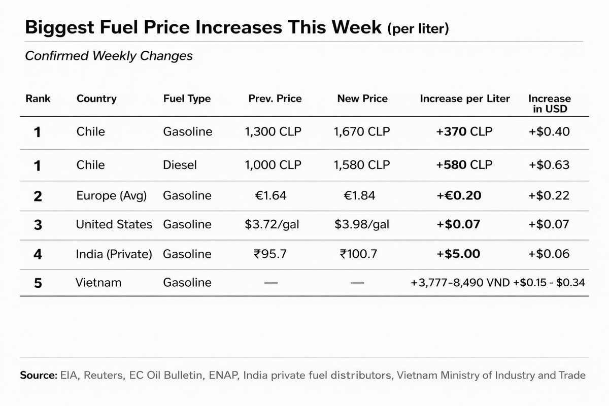 nicogus_v's tweet photo. Indecente comparación, somos el país a nivel mundial dónde más subió el precio del combustible...

Vergüenza a nivel mundial, háganse cargo de sus decisiones, no las maquillen. Quitaron el MEPCO fin 

#kastigo #KastChileNoEstáContigo #KastEsUnaEstafa #KastChileEstáContigo #cadem https://t.co/KG5UoBbtxF