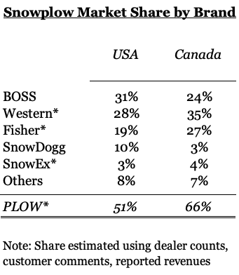 What is $PLOW's moat? PLOW’s brands hold roughly 51% share of the US ...