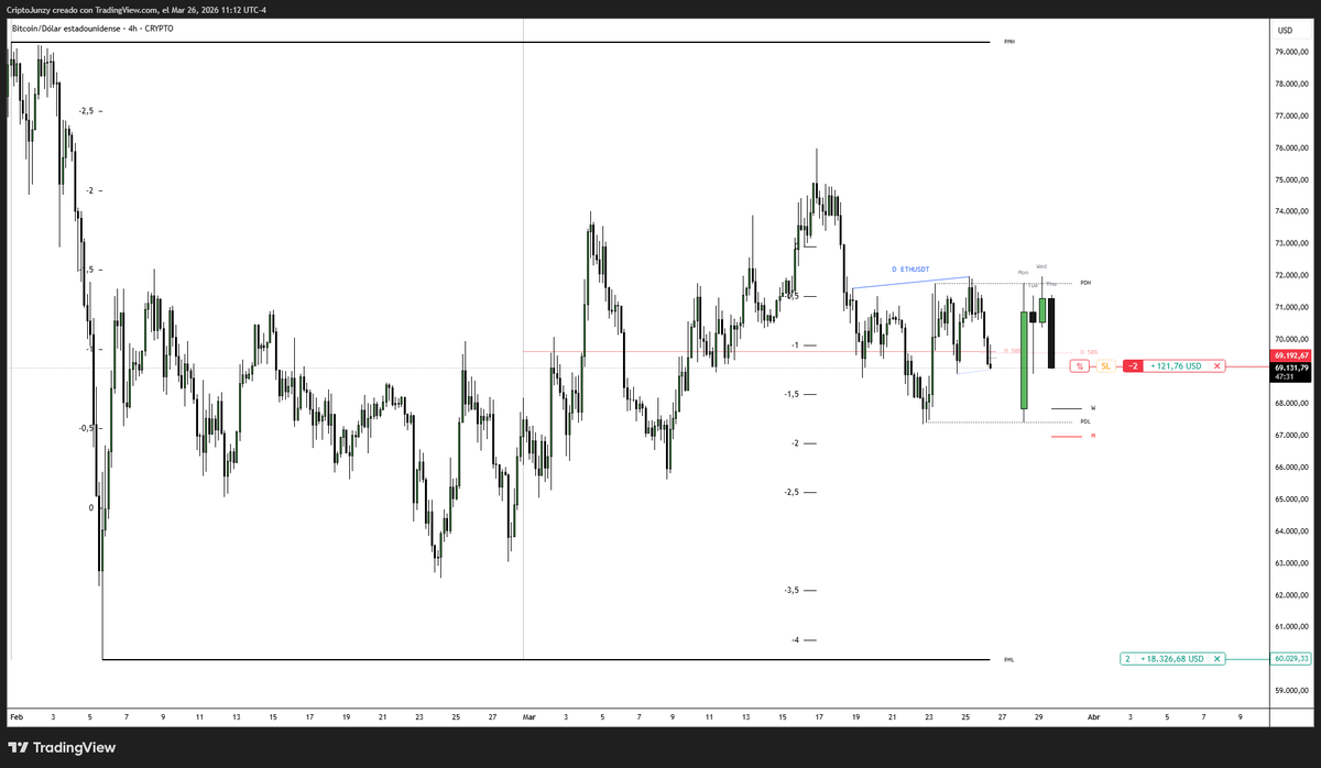 junzyorganic's tweet photo. Trump? No.

Last week of PO3 Q1 = pure volatility.

We read the algorith @MonsterLab3

Politicians are just the face.

$BTC
SMT Daily with ETH✅
Monthly 50% + Daily 50%

Lets go to PML👀 https://t.co/VXp7ddrZKj