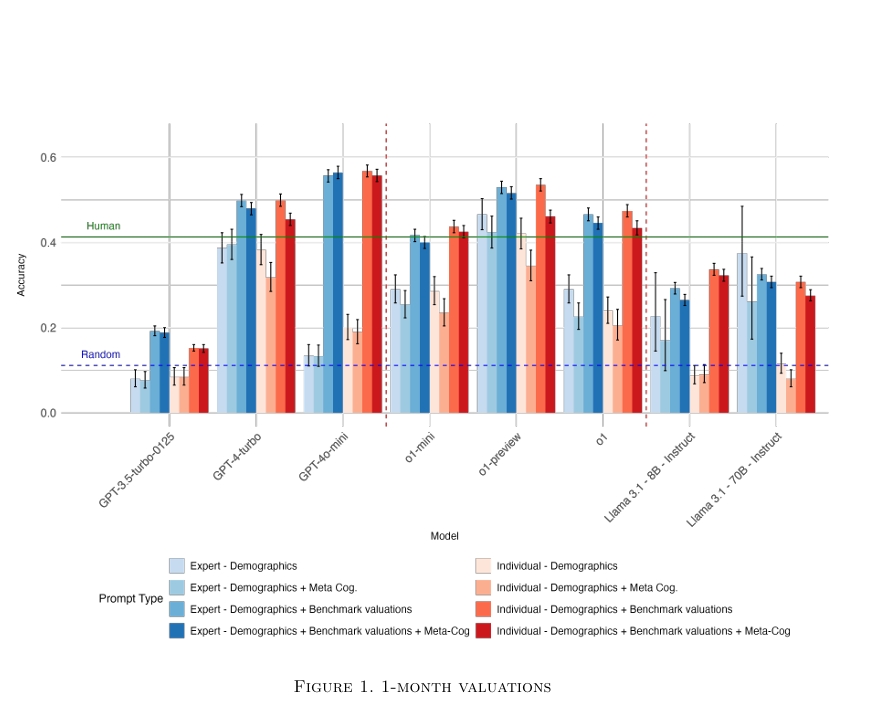 SSRN's tweet image. This paper shows how LLMs can augment survey data, improving predictions of WTA and income when given richer context. Finetuning and RAG help most, offering a scalable way to expand survey coverage as response rates fall. spkl.io/6011A0NMJ #AI #Economics #DataScience