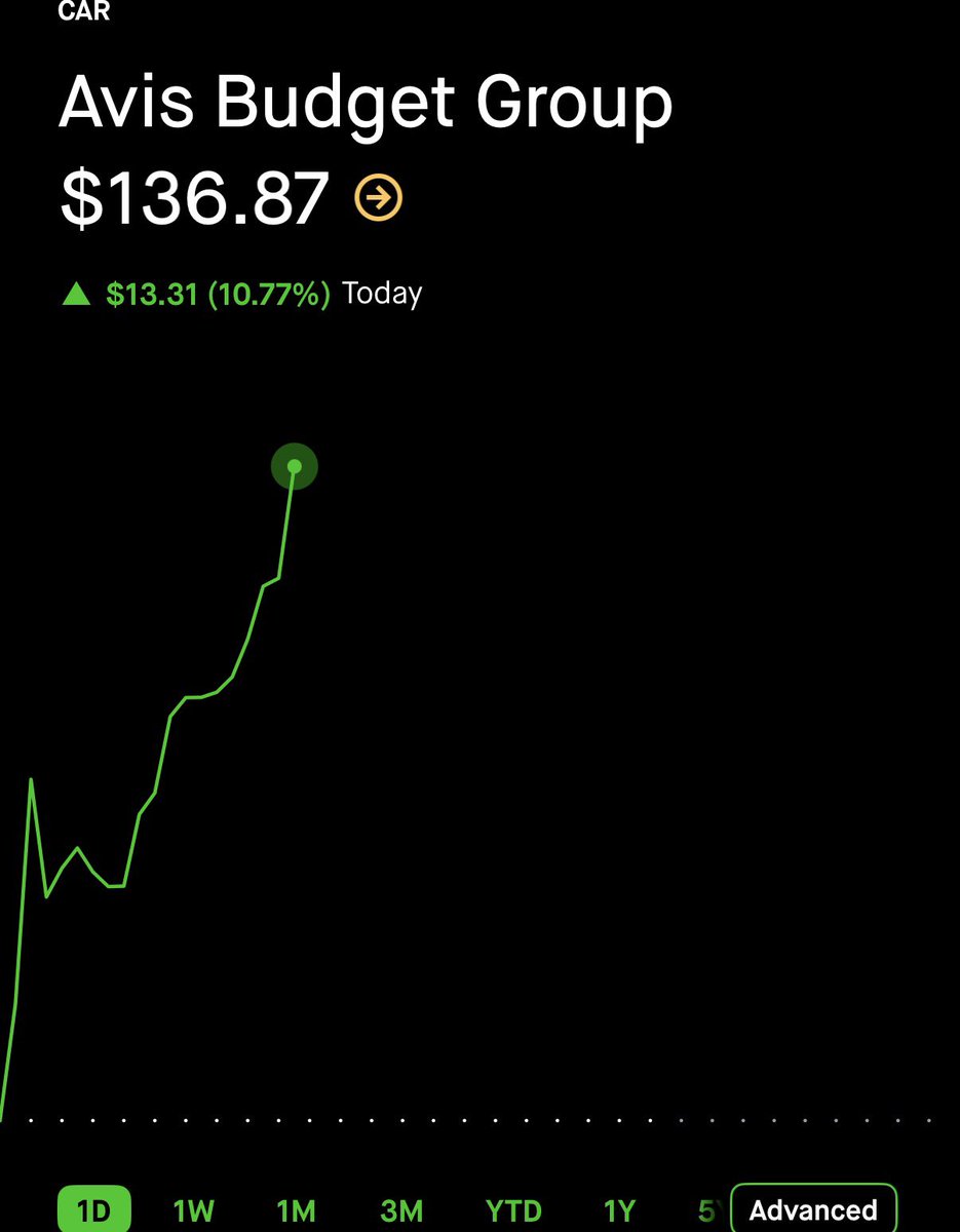 StockOptions888's tweet photo. $25.00 on $CAR here. 🥷 1150% GAIN. ☢️☢️☢️

TURN ON POST NOTIFICATIONS 🔔 https://t.co/16Gru0ZCXR