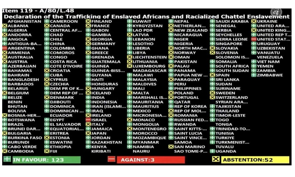 VoiceOfOurAnces's tweet photo. Did any country surprise you with their vote🗳?

The UN General Assembly approved a resolution on March 25, 2026, condemning the trafficking of enslaved Africans, calling it the “GRAVEST CRIME AGAINST HUMANITY.”

In Favour    + =123
Against        - =3
Abstention  × =52

It's 55 Against not just 3,don't be fooled 

Here's how they voted by country 👇