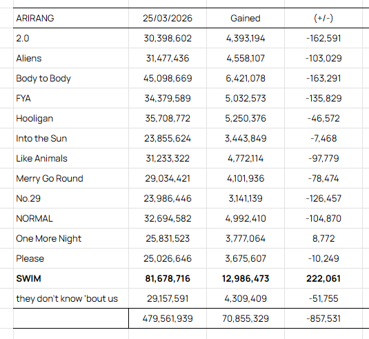 BTS Charts & Awards tweet media