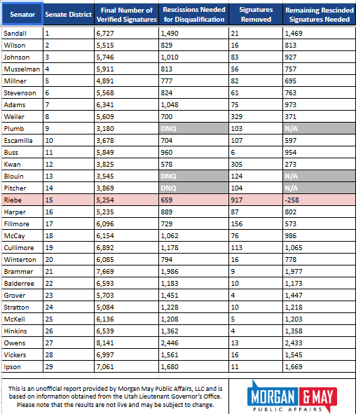 LindsayOnAir's tweet photo. The updated numbers show that @BBforUT knocked off 917 signatures in Senate district 15 since March 9, dipping @RepealProp4  below the required 26 of 29 Senate districts. #utpol https://t.co/dxsZ8Al2dg