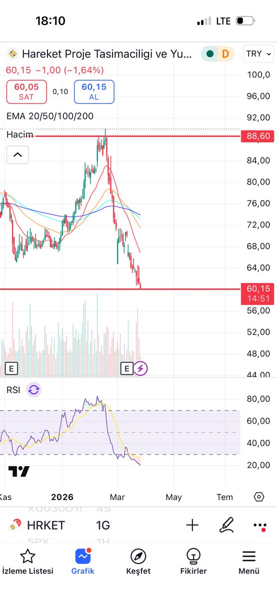 #hrket <a href="/HareketProject/">Hareket Project</a> patron; tahta yükselsin diye alım yapmaz, düşmesin diye alım yapar. Şirketinin değerini piç etmesinler diye alım yapar. İtlere çakallara peşkeş çekilmesin diye set olur.
La hergün hergün bu düşüş kanınıza dokunmuyormu? Hiçmi Allah’ınız yok sizin. Xyzryrhkw