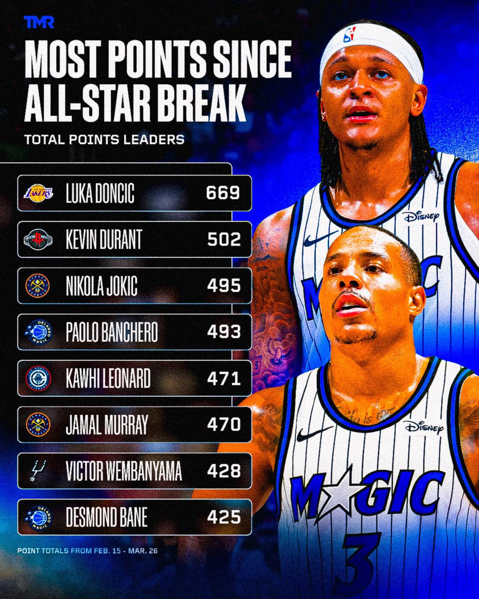 themagicreport's tweet image. Paolo Banchero and Desmond Bane currently sit atop the list of the league’s highest-scoring players since the All-Star Break. 👀 #FTP 

#MakeItMagic