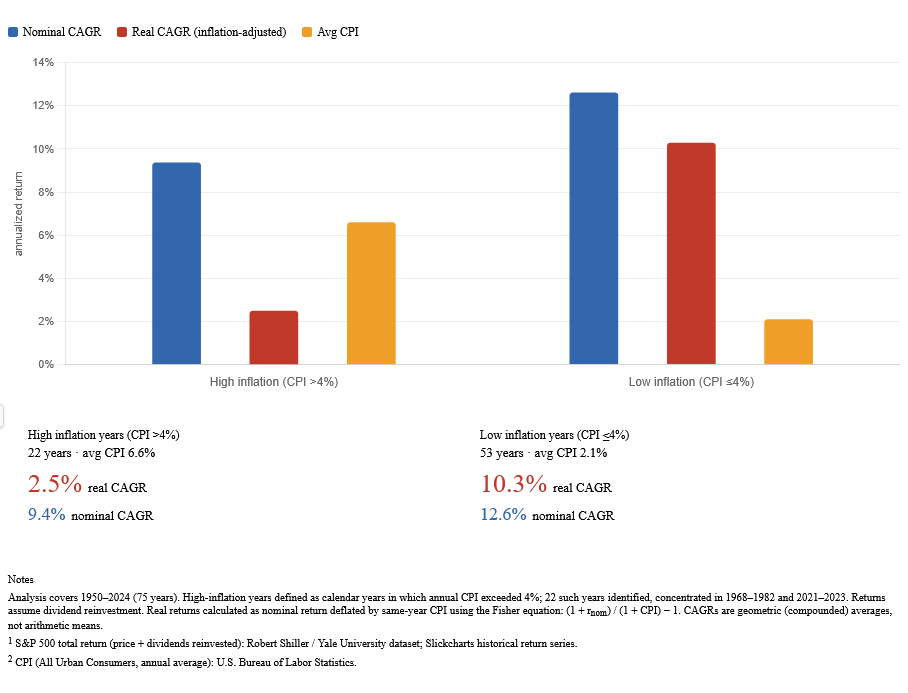 Are Stocks an Inflation Hedge?

As the market has done well over the last 3-4 years, folks are thinking that stocks do well when inflation roils.  Prices up = stocks up, right?!?

Take a look a real (inflation adjusted) returns of the S&amp;P, when inflation is > 4%.

Only 2.5%