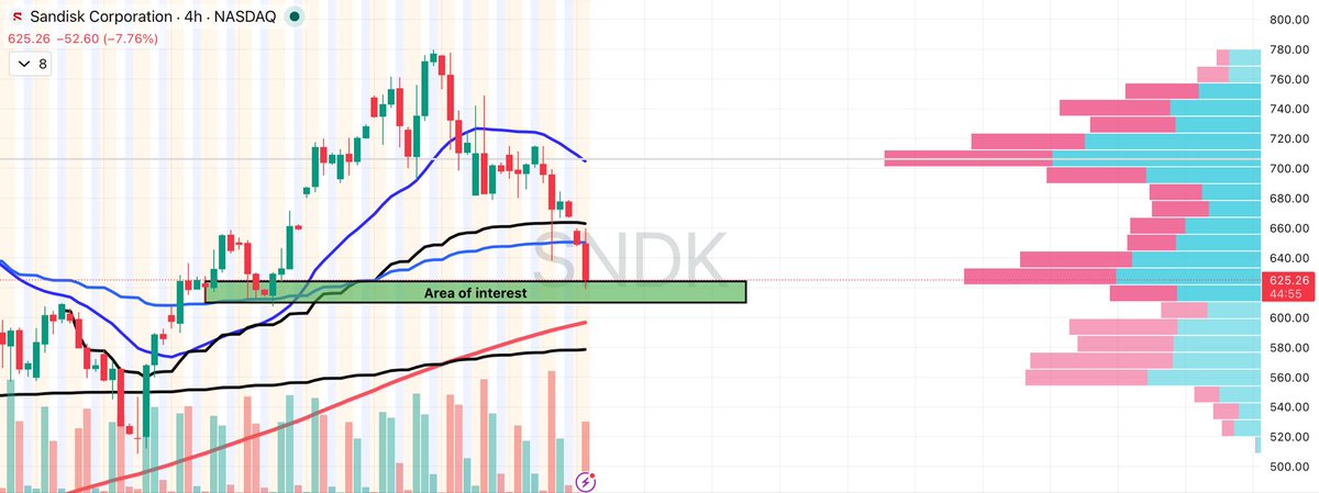 CorkernBob's tweet photo. $SNDK https://t.co/E7boGIJBXY