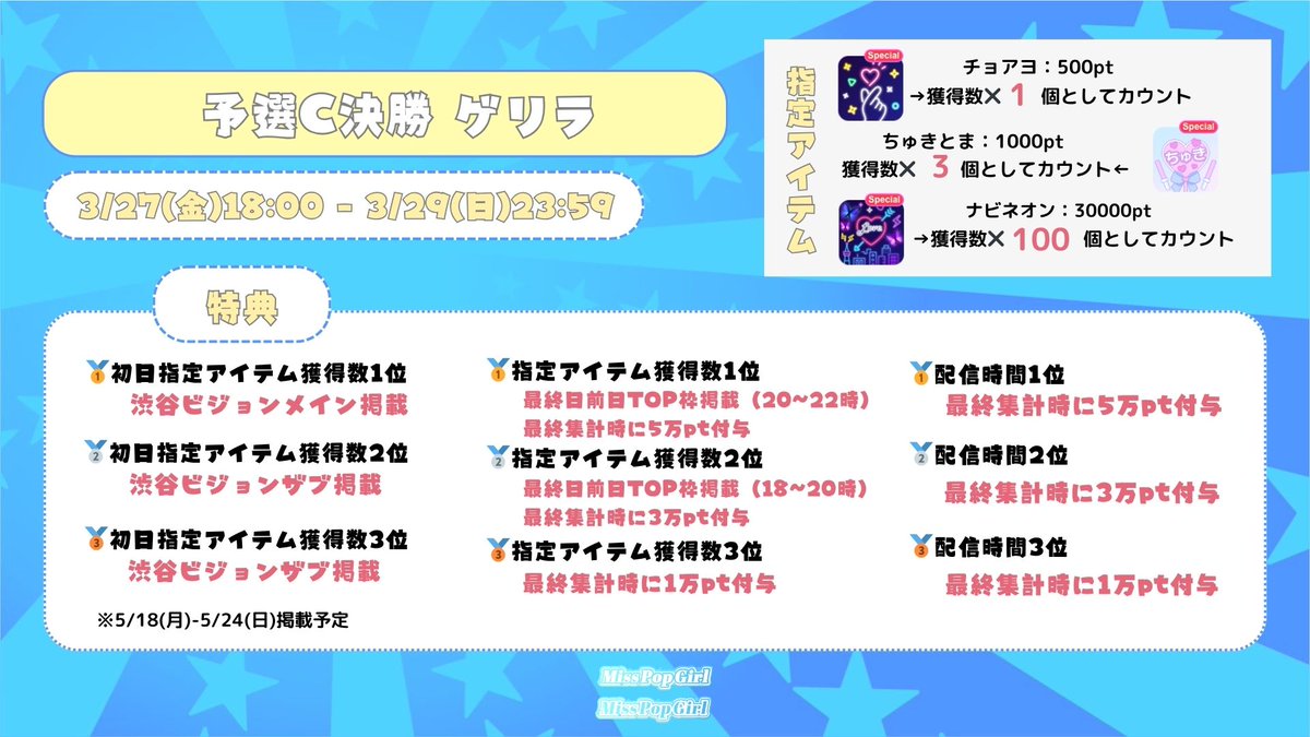 pop_girl35308's tweet photo. ／
　#MissPopGirl
　#Cブロック決勝
　ゲリラ開催📣
＼

▼期間
3/27(金)18:00 - 3/29(日)23:59

▼指定アイテム
チョアヨ、ちゅきとま、ナビネオン

▼特典 
・指定アイテム獲得数
・配信時間
に応じて豪華特典が多数🎁

指定アイテムでの応援お待ちしております🍭💖 https://t.co/ZasoN1TB9X