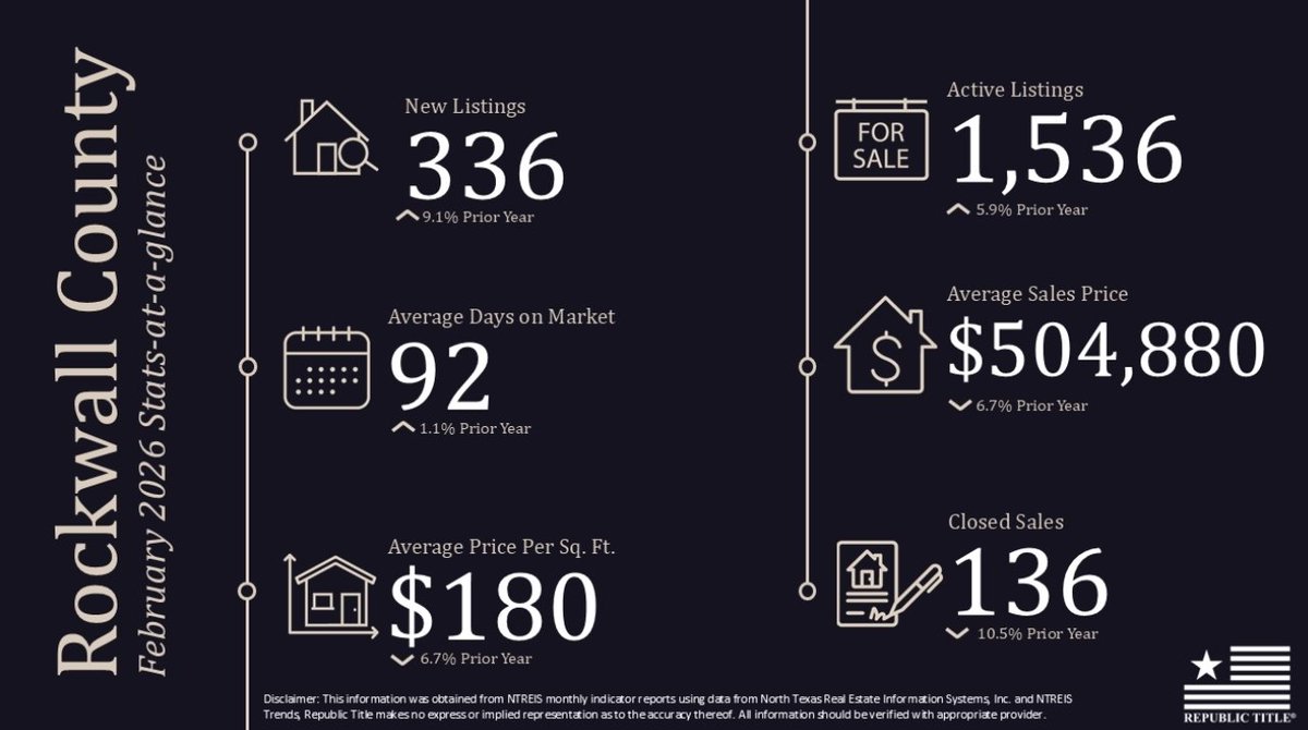 ZuriRealtyGroup's tweet photo. A Zuri Real Estate Market Intel! Make Informed Decisions with Zuri .Follow us on FB + IG + X + LnKIn + YouTube + @Threads @ZuriRealtyGroup #Residential #LUXE #CUSTOM #Commercial #Land #LIST #BUILD #TheZuriRealEstateLifestyle
#YourZuriRealEstateMatchMaker https://t.co/C3ntpqAFuz